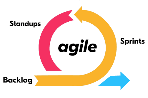 A case study type insight into Agile Methodologies for Software Development